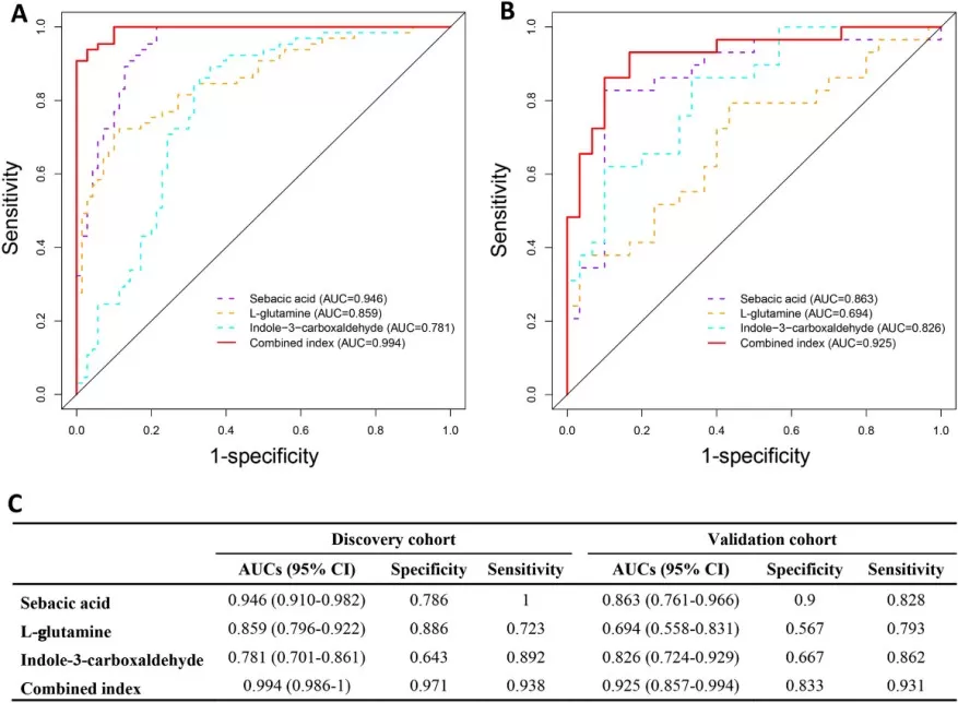 The ROC curves of the discriminative model showed three biomarkers — sebacic acid, L-glutamine, and indole-3-carboxaldehyde — and the combined indices in the discovery and validation cohorts.